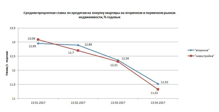 Процентная ставка по кредиту в россии. Средняя ставка по кредитам. Ставка потребительского кредита. Средняя ставка по кредитам для физических лиц. Средние ставки по потребительским кредитам.