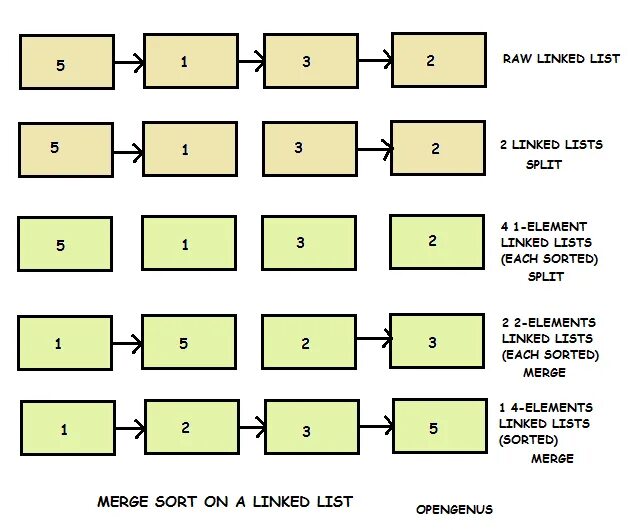 Самый большой элемент списка. Список.sort(). Linked list sorting. List.sort([Key=функция]). Merge sort.