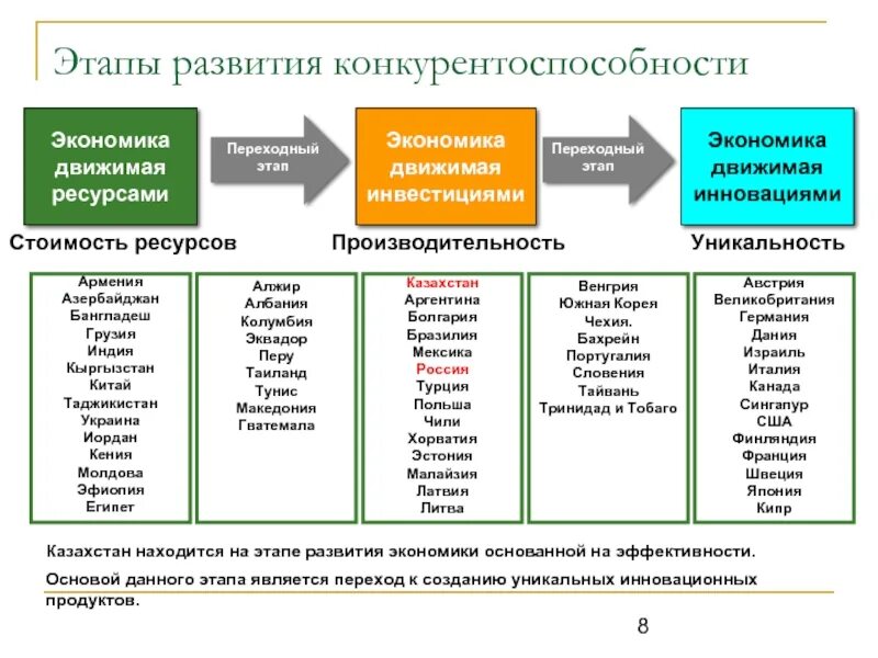 Этапы экономики россии. Этапы экономики. Движимые экономические ресурсы. Конкурентоспособность экономики Германии. Стадии экономики инновационная богатства факторная.