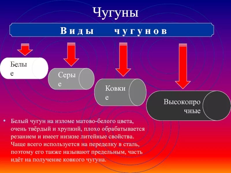 Виды чугуна. Чугун презентация. Различие ковкого и серого чугуна. Белый чугун и серый чугун отличия. Белый чугун виды