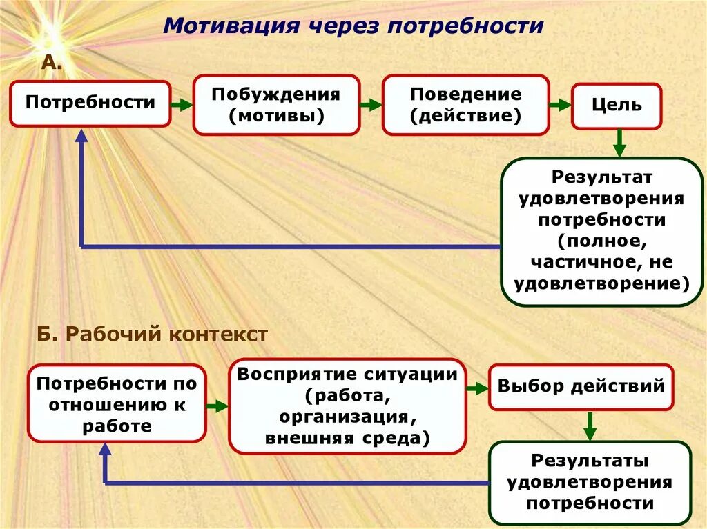 Определение потребности мотивации. Понятие мотива и мотивации. Мотивация деятельности потребности и интересы. Потребности и мотивы личности. Мотивация через потребности.