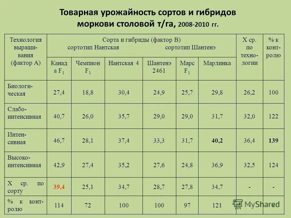 Урожайность овощных культур. Таблица урожайности. Урожайность овощей таблица. Средняя урожайность моркови с 1 га в России. Урожайность огурцов с 1