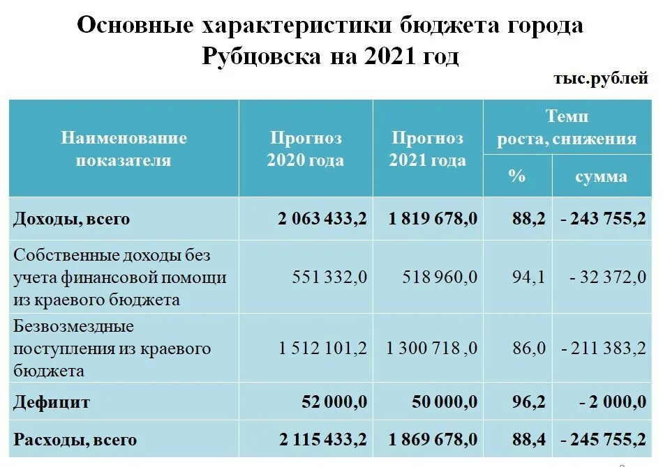 Федеральный закон о федеральном бюджете 2020. Бюджет Алтайского края на 2020 год. Бюджет Алтайского края на 2021 год. Доходы бюджета города. Бюджет городов России на 2021 год.