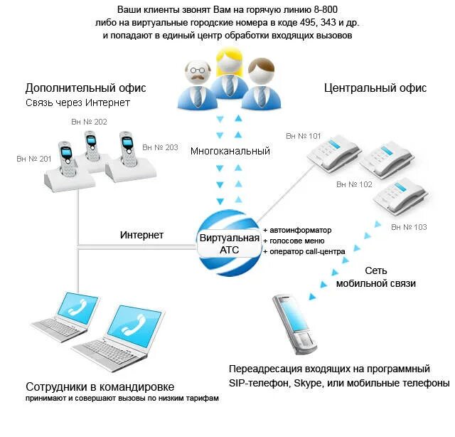 Работа 3 звонков. IP телефония схема. Виртуальная АТС. Система интернет телефонии. Виртуальная АТС для бизнеса.