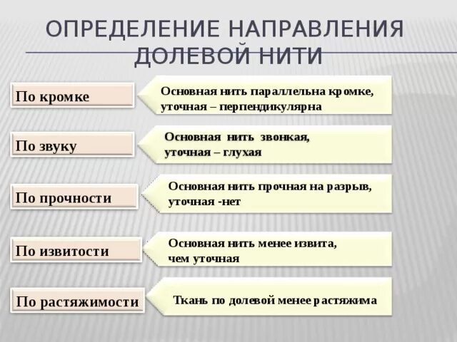 Направление долевой нити. Определение направления долевой нити. Определение долевой нити. Определить направление долевой нити. Определение направления нитей основы и утка