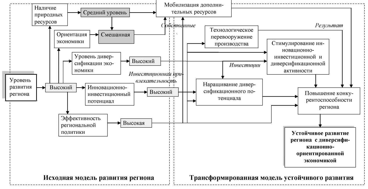 Управление социальным развитием территорий. Экономика устойчивого развития в схемах. Схема устойчивого развития региона. Устойчивое развитие организации. Составляющие устойчивого развития.