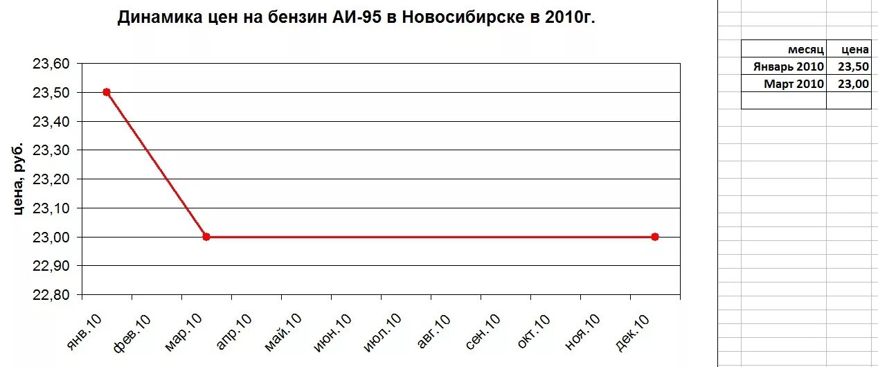 Бензин 6 рублей. Бензин 95 в 2010 году. Стоимость 92 бензина в 2010 году. Стоимость АИ 92 В 2010 году. Стоимость 95 бензина в 2010 году.