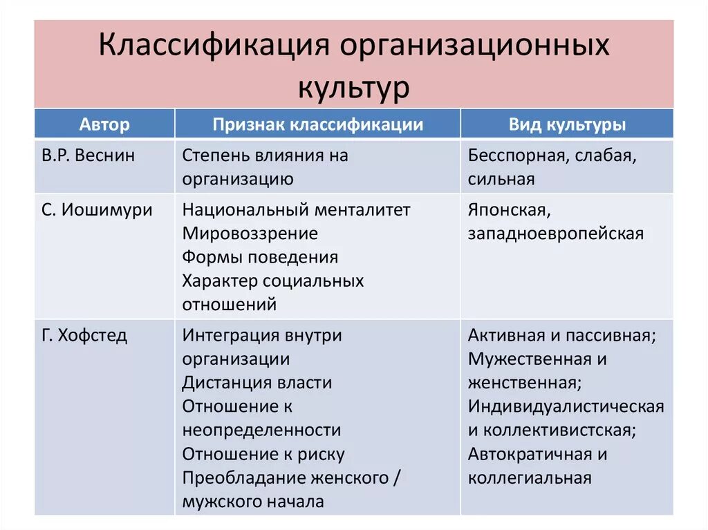 Классификация организационной культуры. Классификация типов организационной культуры. Автор классификации. Виды организационной культуры организации. Этапы организационной культуры