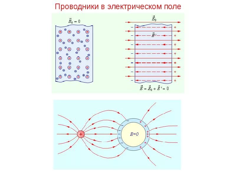 Проводники в электрическом поле в электростатическом поле. Проводник в электрическом поле схема. 1) Проводники в электростатическом поле.. Схема проводника в электростатическом поле..