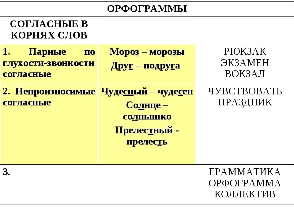 Орфограмма проверяемого согласного в корне. Орфограммы парных по глухости-звонкости согласных. Парные по звонкости-глухости согласные в корне слова. Орфограмма парные по глухости-звонкости в корне слова. Слова с орфограммой парные согласные по звонкости глухости.