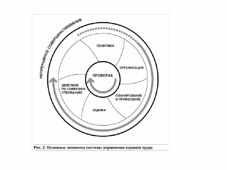 Элементы модели системы управления. Основные элементы СУОТ схема. Элементы системы управления охраной труда в организации. Основные элементы системы управления охраной труда. Модель системы управления охраны труда (СУОТ).
