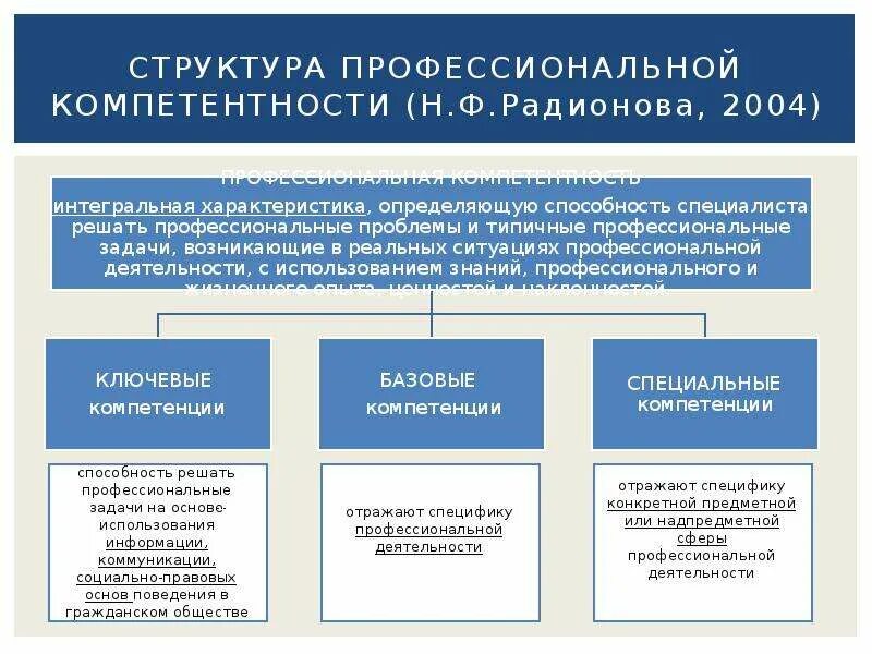 Компетенции сфр. Структура проф компетентности педагога. Структура профессиональной компетенции учителя. Структурные компоненты профессиональной компетентности педагога. Структура педагогической компетентности.