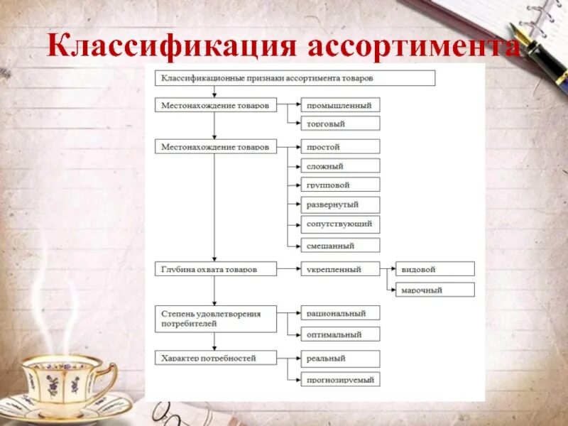 Классификационные признаки ассортимента. Ассортимент товаров схемы. Схема классификации ассортимента. Классификационные признаки ассортимента товаров. Перечислите группы товаров