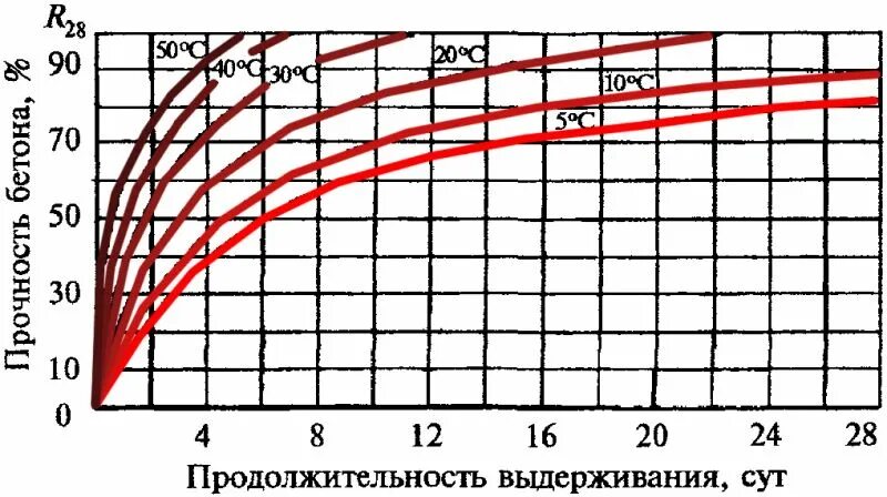 Сколько времени набирает прочность. Набор прочности бетона м150. Набор прочности бетона б30. М600 бетон набор прочности. График набора прочности бетона м300.