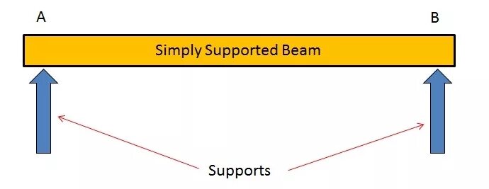 Simple beam formulas. Support simple. Support simple. Support simple. Can moment be zero in simply supported beam.