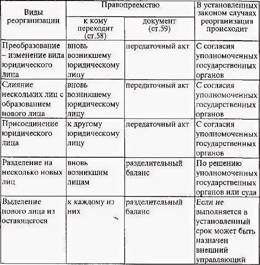 Реорганизация в форме преобразования образец. Заполните таблицу «реорганизация юридического лица». Формы реорганизации юридического лица схема. Способы реорганизации юридического лица таблица. Пять форм реорганизации юридического лица.