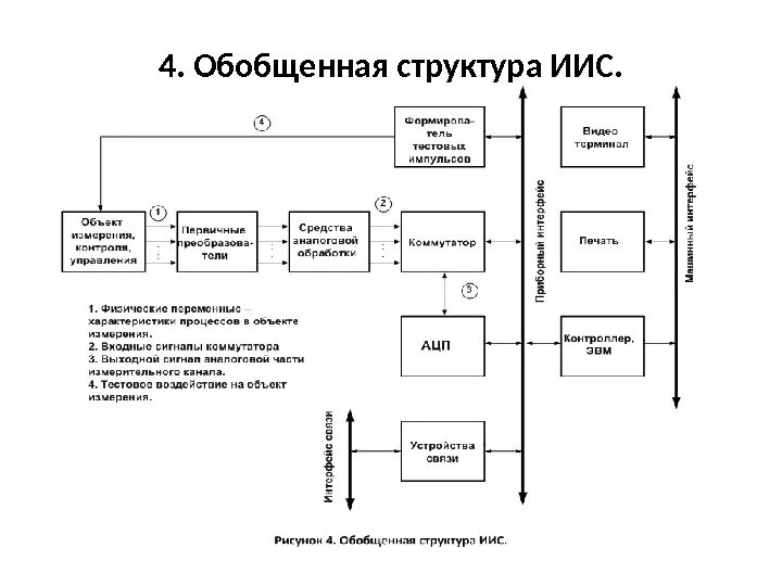 Обобщенная структурная схема типовой информационно измерительной системы Обобщенные структурные схемы процессов измерения и контроля. Лекция 2, часть2