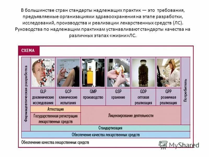 Стандарты надлежащих практик