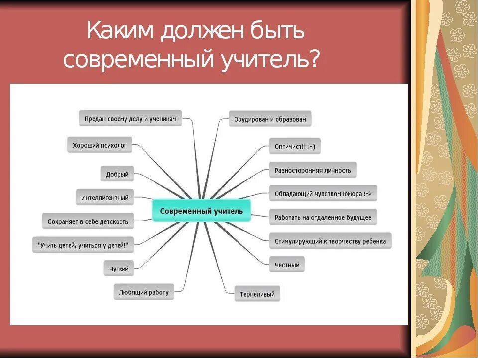 Суть современности. Каким должен быть современный педагог. Современный учитель. Современный учитель должен. Каким должен быть современный учитель учитель.