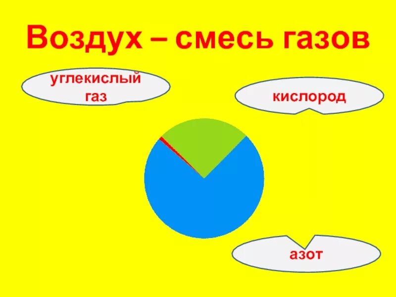 Много воздуха в смеси. Воздух смесь газов. Воздух это смесь. Воздух - смесь газов: азот, кислород, углекислый ГАЗ.. Воздух смесь газов 3 класс окружающий мир.