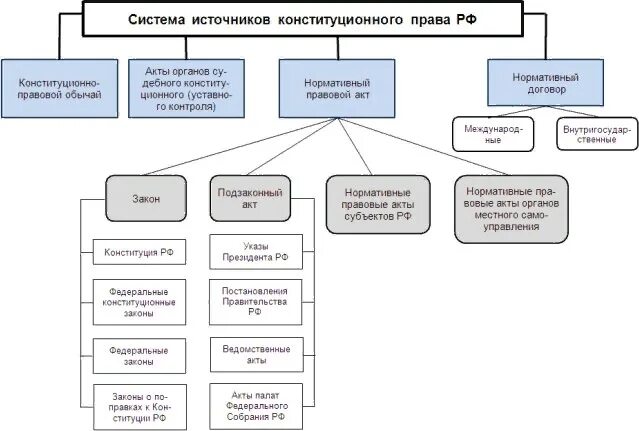 Иерархия источников конституционного