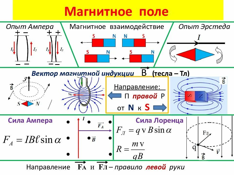 План урока по физике 9 класс. Формула магнитного взаимодействия и магнитного поля. Магнитное поле источники магнитного поля вектор магнитной индукции. Силовые компоненты магнитного поля. Магнитное поле магнитная индукция 11 класс.