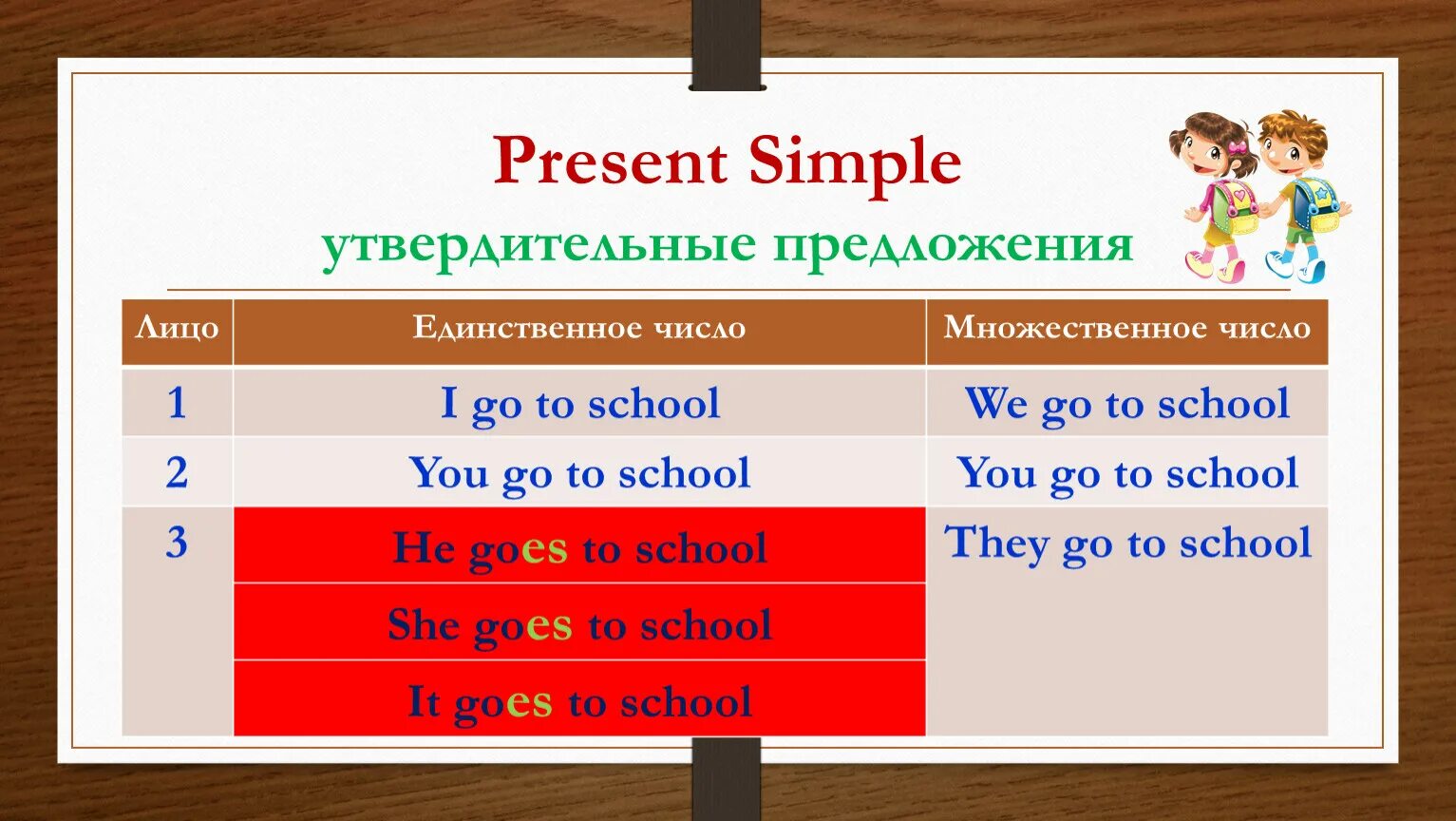 Окончание есть в английском. Present simple утвердительные предложения. Present simple в английском языке. Презент Симпл утвердительные предложения. Present simple составление предложений.