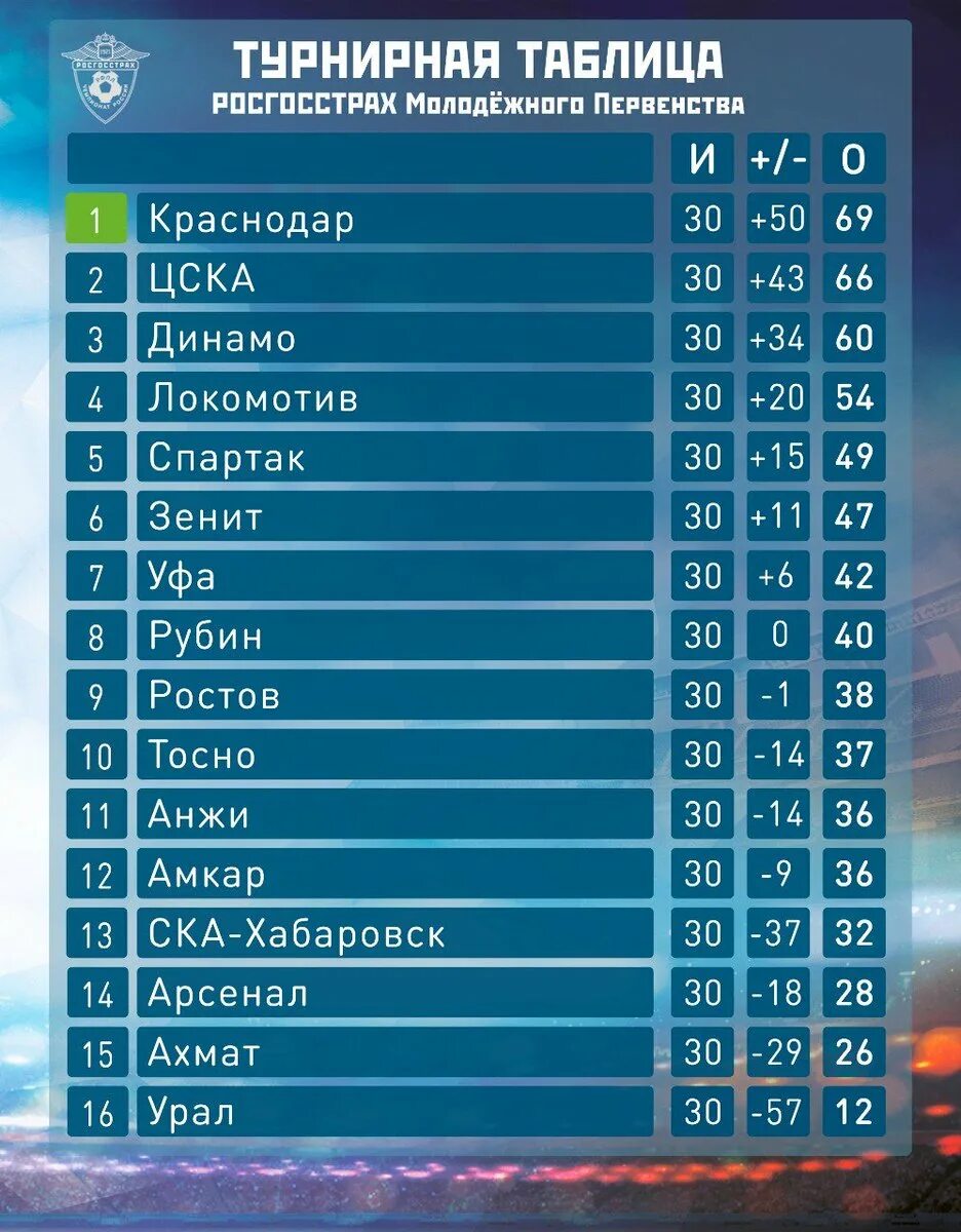 Футбол первенство рфпл. Таблица чемпионата России РПЛ по футболу. Итоговая таблица чемпионата России по футболу. Таблица Российской футбольной премьер Лиги. Турнирная таблица р п л.