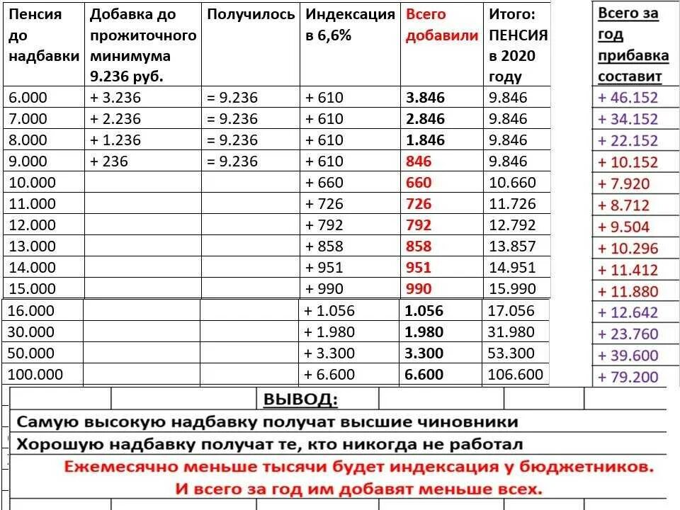 Выплата 13 пенсии в 2024. Индексация пенсии в 2016-2021. Таблица индексации пенсионерам. Индексация пенсий по годам таблица. Индексация пенсий с 2016 года таблица.