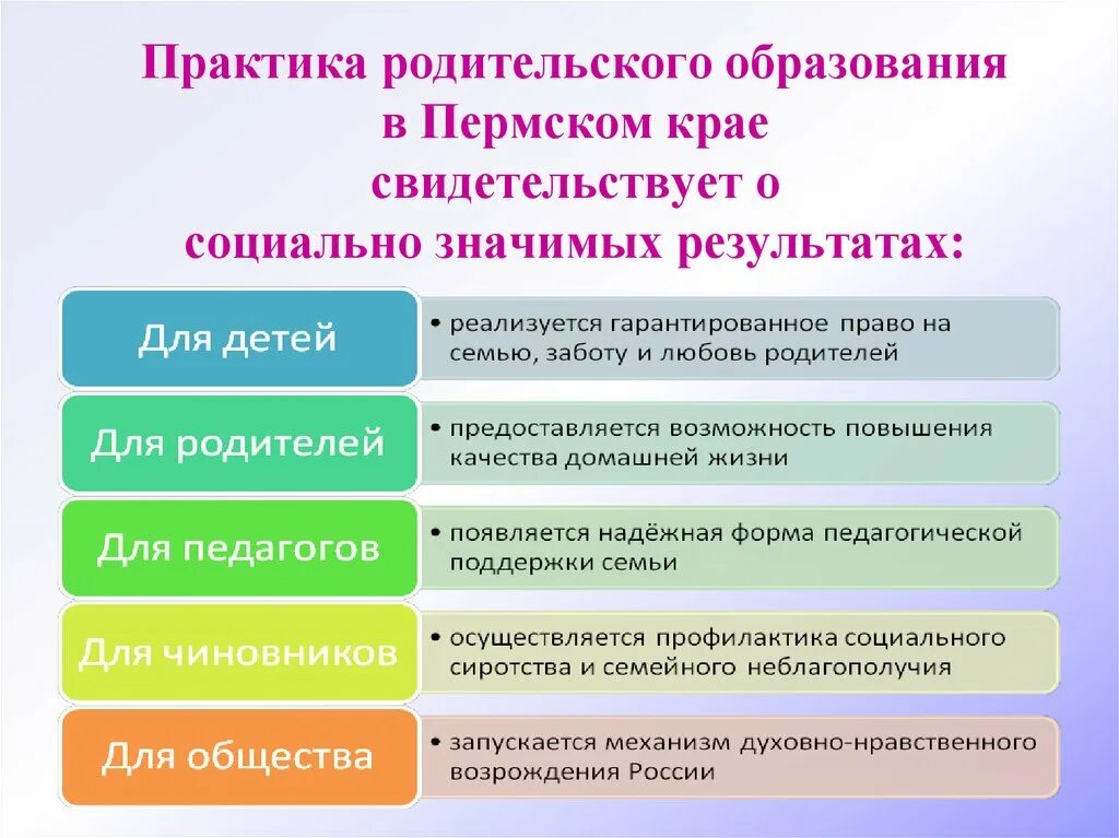 Родительское образование. Родительское образование в Пермском крае. Презентация о родительском образовании. Образование Пермского края. Школа родительского образования