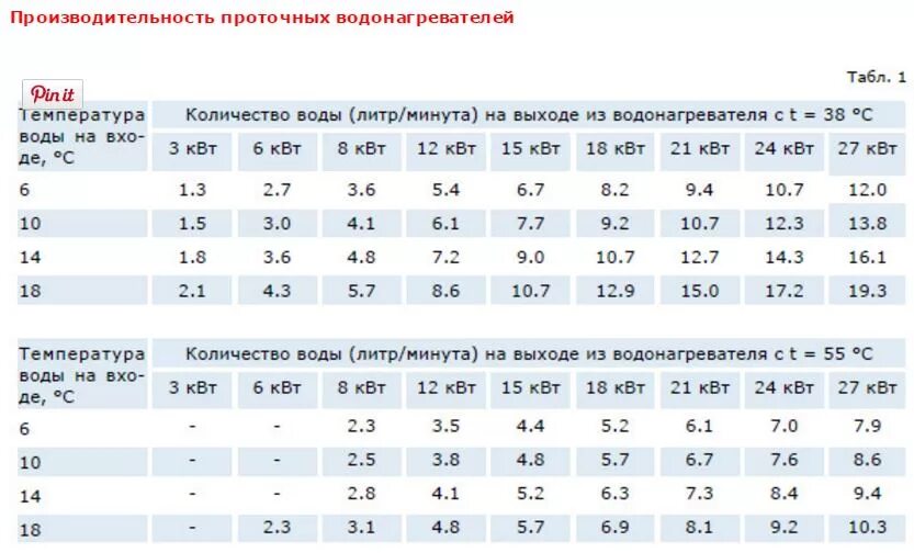 Максимальный градус воды. Таблица нагрев воды мощность ТЭНА. Производительность проточного водонагревателя 5 КВТ. Проточный водонагреватель мощность в КВТ таблица. Расчет температуры воды проточного нагревателя.