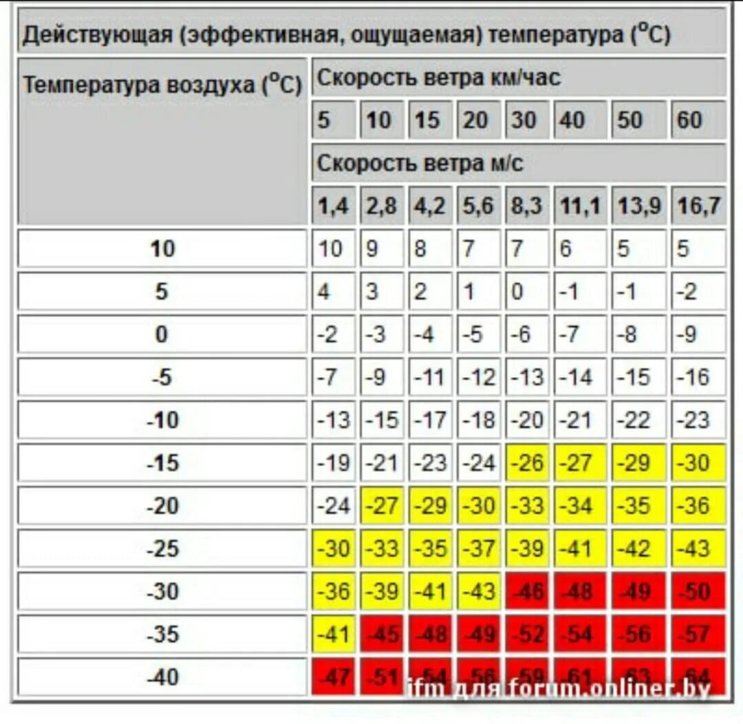 Ощущаемая температура. Температура ощущается как. Зависимость скорости ветра и ощущаемой температуры. Ощущаемая температура на мотоцикле. Как ощущается влажность