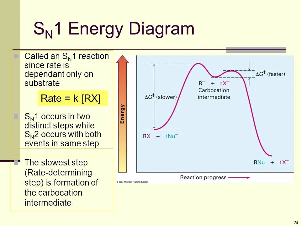 Slow step. Energy diagram. Step rate. Диаграмма SN-ZN. Reactive Energy.