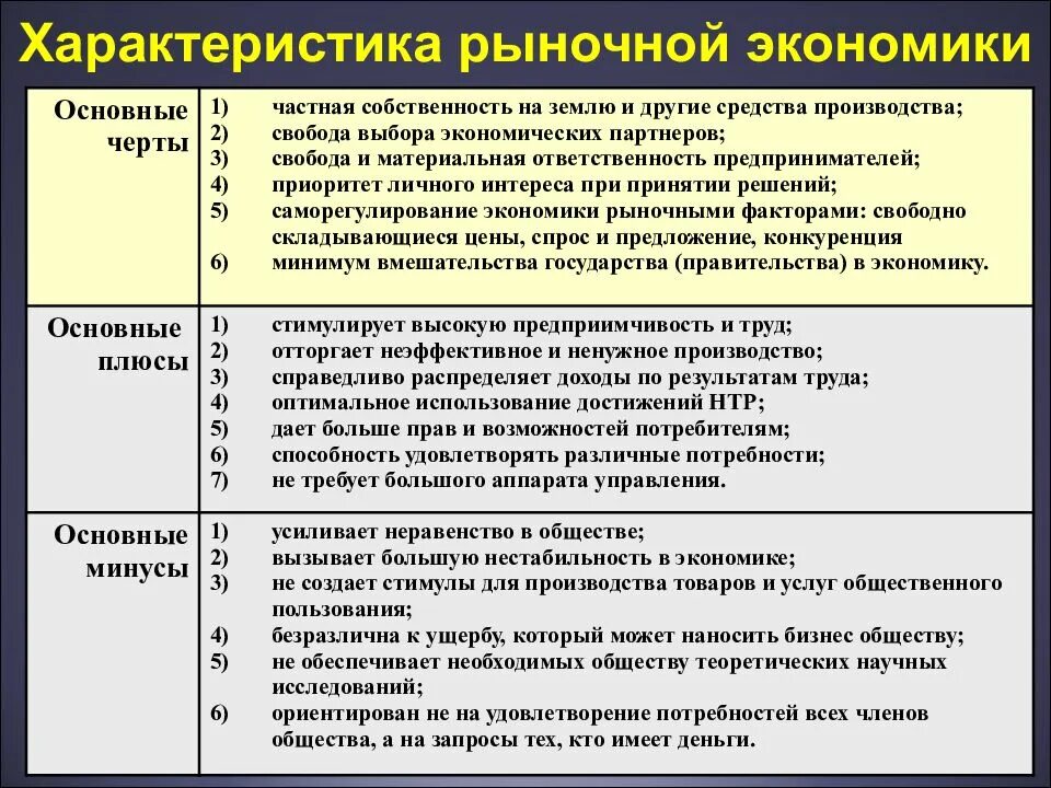 Принципы организации рынков. Характеристика рыночной экономики. Характеристика рыночной экономической системы. Характеристкирыночной экономики. Основные характеристики рыночной экономики.