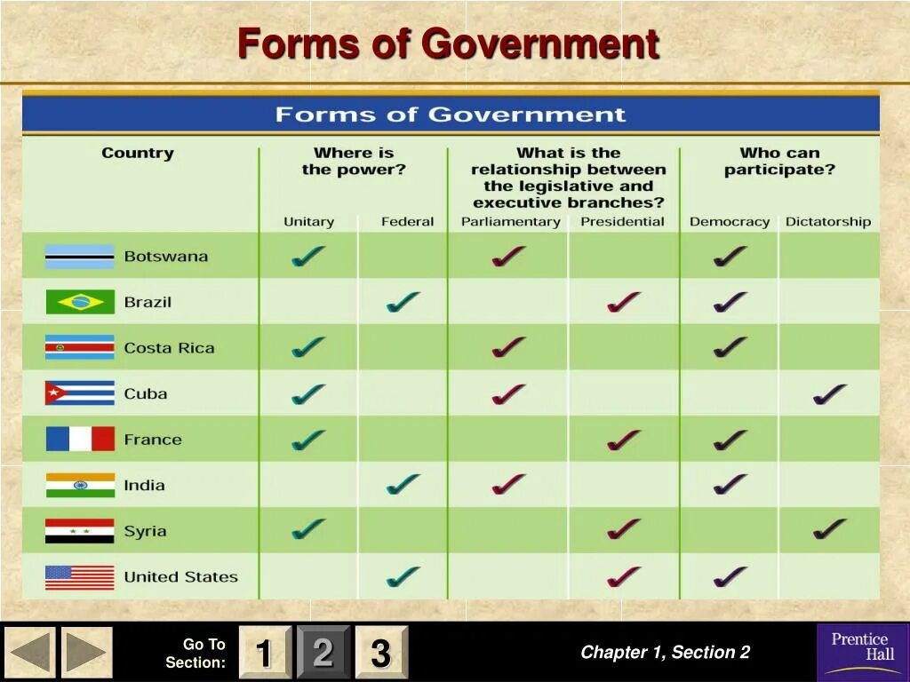 States formed. Forms of government. Form of government in Countries. Types of government. Forms of political government.