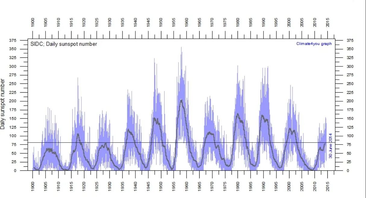 циклы солнечной активности 2022. активность солнца график. график солнечной активности по годам за последние 20. график солнечной активности в 11 летние циклы. солнечная активность.