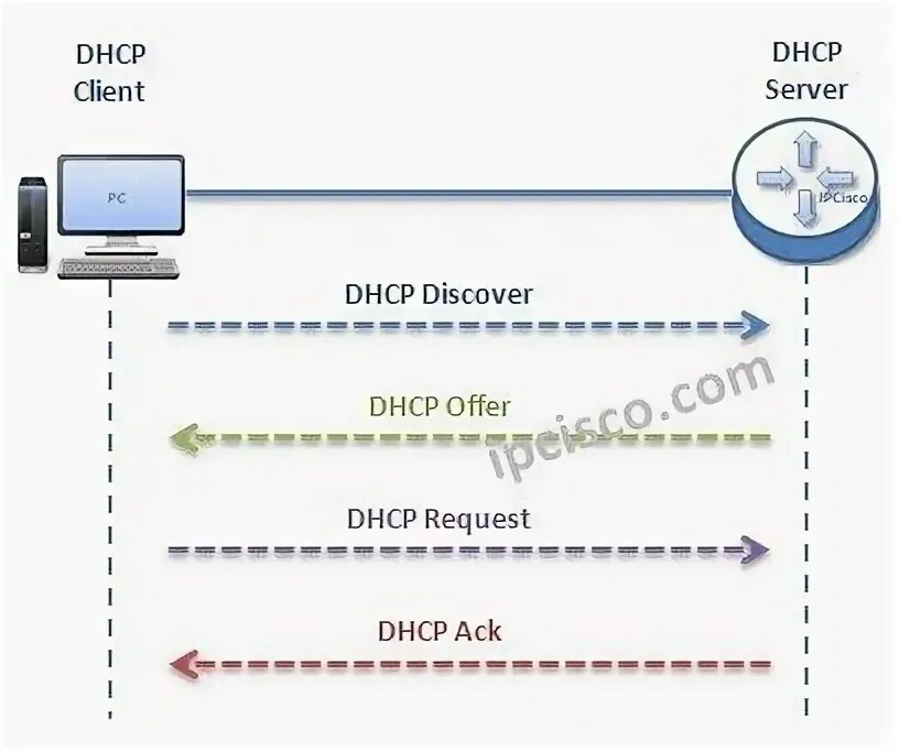 Dhcp offering. Ipoe. dhcp requests. hcna mdu ethernet endpoint. статья: pppoe vs dhcp: в чём разница?.
