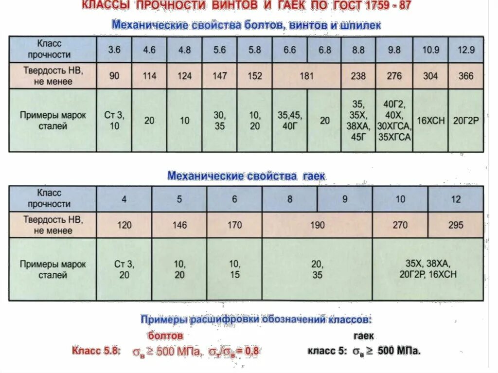 Класс прочности 10.9 для болтов твердость. Класс прочности болтов 9.8. Класс прочности 5.8 марка стали. Болт класс прочности 10.9 марка стали. Классы прочности шайб