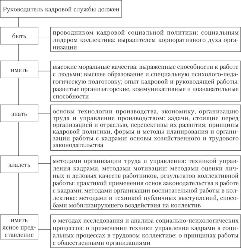 Организация деятельность кадровой службы. Принципы функционирования кадровой службы организации. Принципы кадровой работы. Формы в кадровой службе. Начальник кадровой службы обязанности.