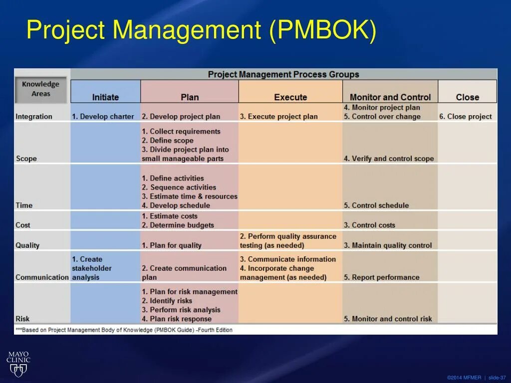 Фазы проекта PMBOK. Стандарт PMBOK управления проектами. Этапы управления проектами PMBOK. Стадии проектного управления PMBOK. Свод знаний по управлению проектом pmbok