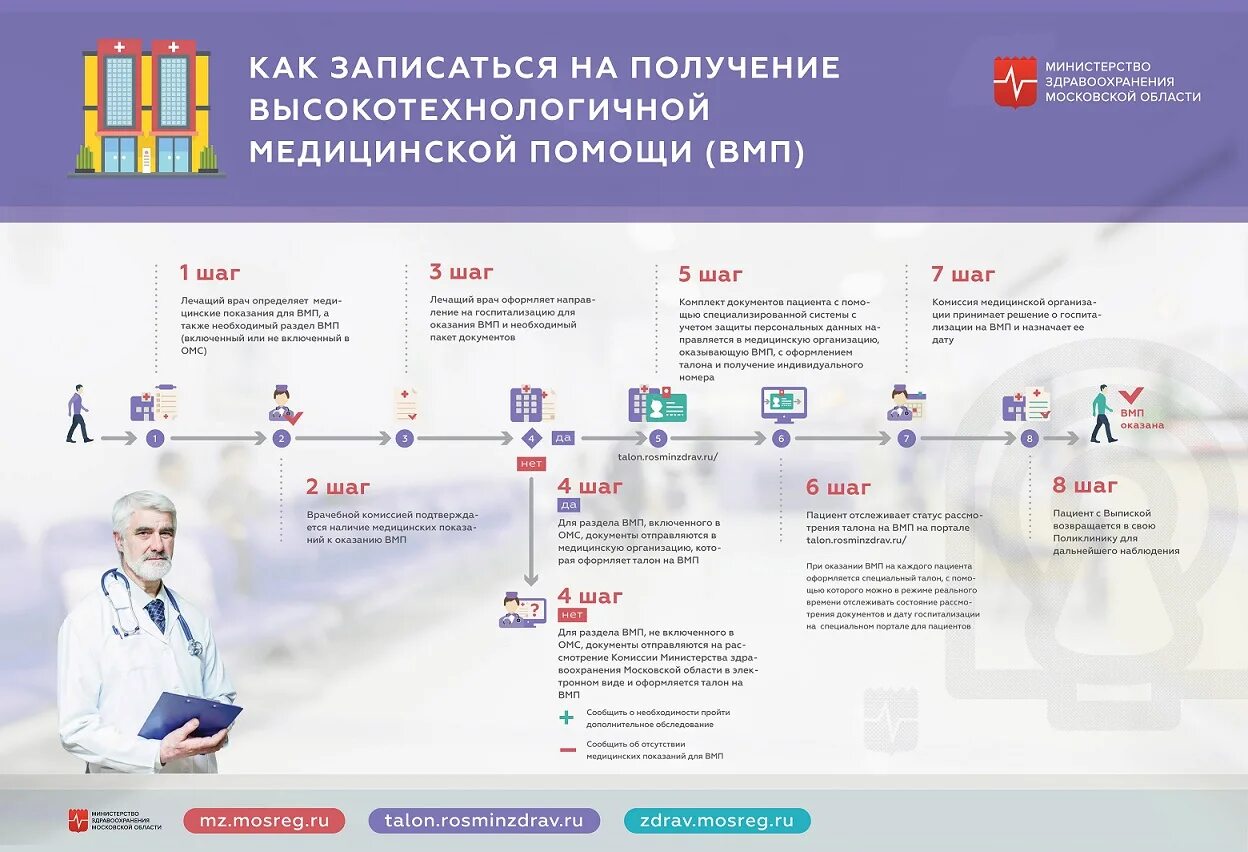 Получение квоты после операции. Порядок оказания ВМП. Оказание высокотехнологичной медицинской помощи. Порядок оформления квоты на ВМП. Направление на высокотехнологичную медицинскую помощь.