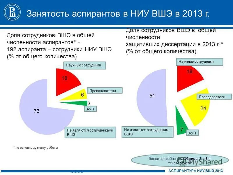 Аспирантура ниу вшэ. Доля персонала в общей численности. высшая школа экономики чехия. ниу вшэ докторантура. статистика вшэ.
