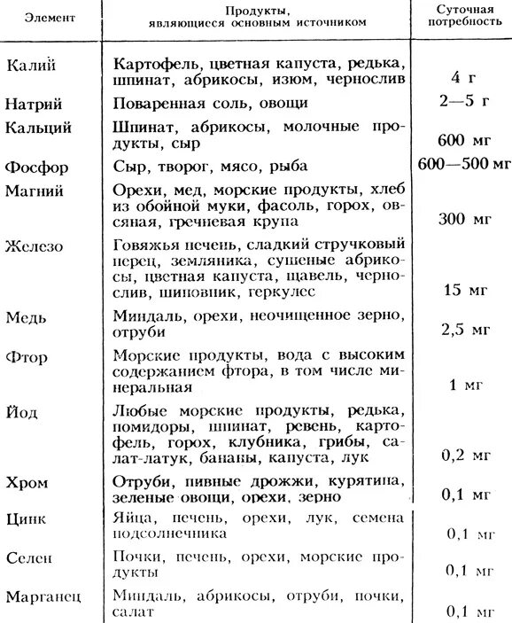 Минеральные вещества таблица макроэлементы. Таблица макро и микроэлементов в продуктах питания таблица. Таблица суточной потребности в макро и микроэлементах. Суточная потребность в Минеральных веществах таблица.