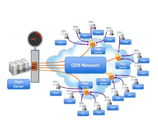 Cdn сеть. Cdn сервер. Content delivery Network cdn. Cdn технология это. Script cdn