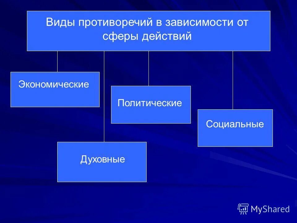 Виды конфликтов. Какие виды конфликтов. Типы противоречий. Типы противоречий. Типы противоречий.