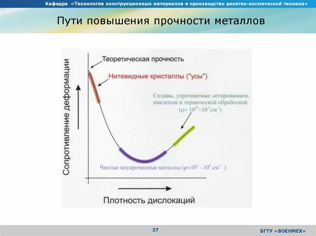 Повысить прочность. Пути повышения прочности металлов. Способы повышения прочности металлов. Способы увеличения прочности металла. Усиления прочности металла.