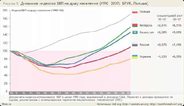 Ввп на душу украина. ВВП на душу населения в Беларуси. ВВП Польши с 1990. ВВП Белоруссии на душу населения по годам. ВВП на душу населения в Польше.