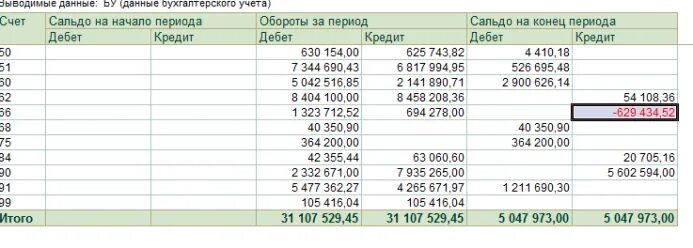 Счет 62 3. Оборотно сальдовая ведомость 20 счета. Остаток по счету. Кредитовое сальдо по счету. Остаток по счетам на конец периода.