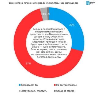 Оценка выборов 2024