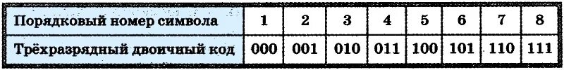 Порядковый номер какая буква. Трехразрядный двоичный код. Порядковый номер символа трехразрядный двоичный код. Порядковый номер символа двухразрядный двоичный код. Цифры в двоичном коде таблица.